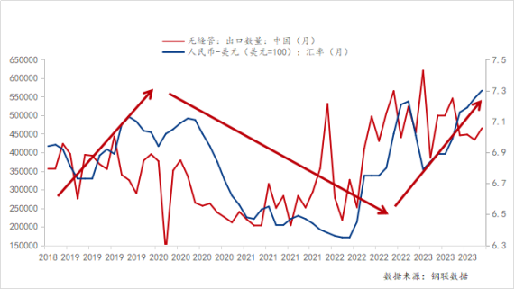 2014-2022年无缝管出口数量与人民币汇率情况